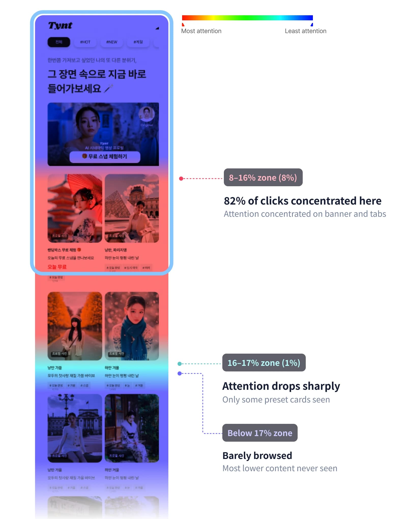 Scroll heatmap of the old Tynt home — 82% of clicks concentrated in the top 8–16% of the page, with attention dropping sharply below