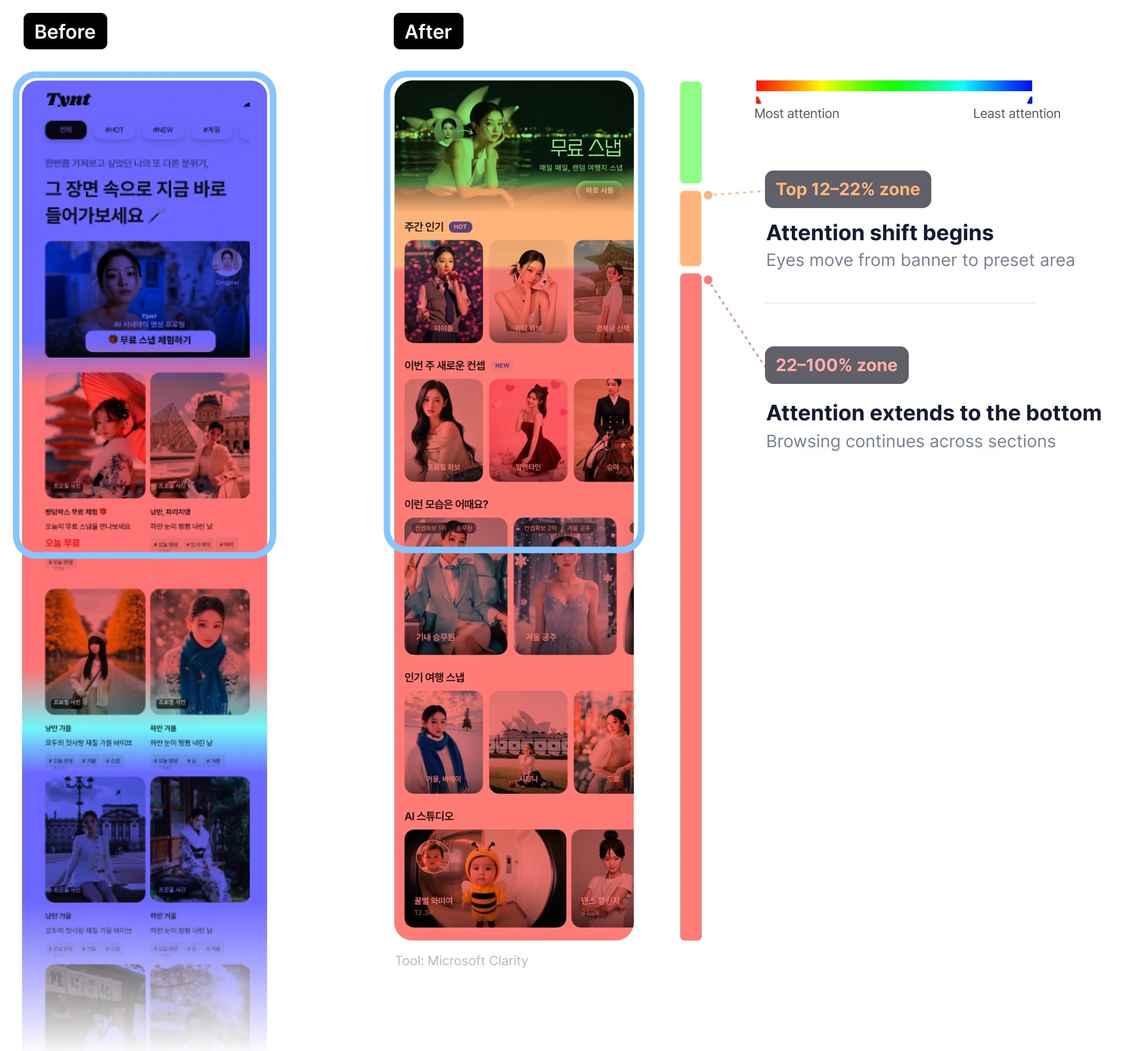 Scroll heatmaps before and after — attention used to stop at the banner and now extends to the bottom of the home