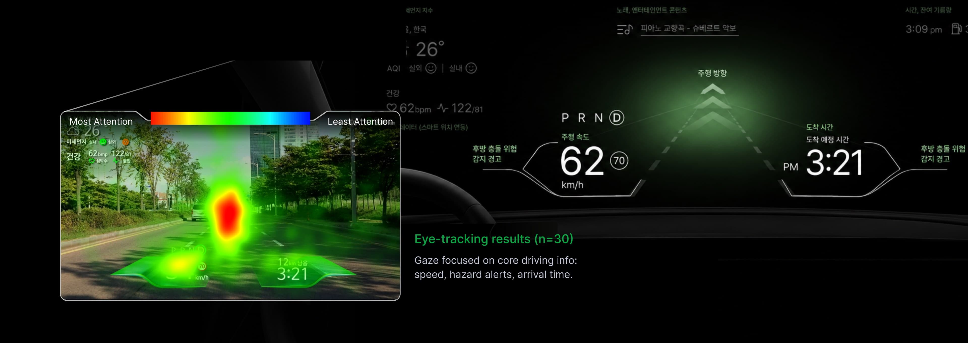 Eye-tracking heatmap (n=30) beside the HUD — gaze focused on speed, hazard alerts, and arrival time